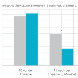 Irregularitätsindex der Stimmlippen Ptok, M. und Strack D. 2008 Quelle: Ptok M. und Strack D. 2008